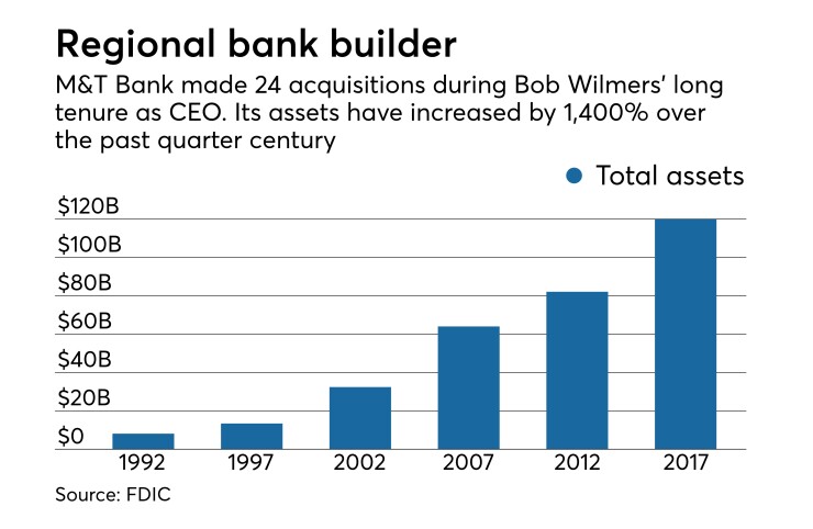 Bar graphic of M&T growth under leadership of Bob Wilmers