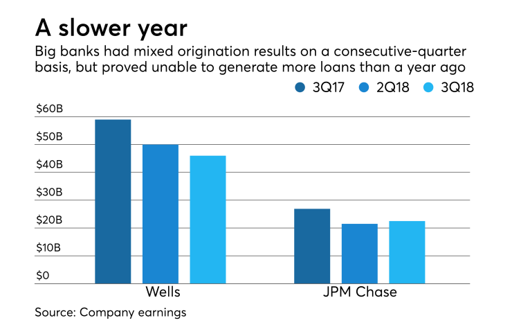 Mortgage earnings roundup