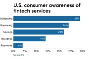 US consumer awareness of fintech