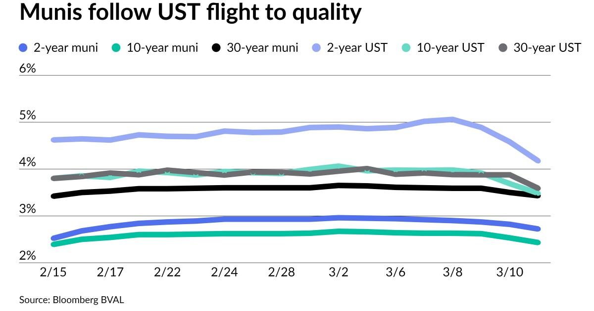 Munis follow U.S. Treasury flight to quality after Silicon Valley Bank collapse Munis follow U.S. Treasury flight to quality after Silicon Valley Bank collapse