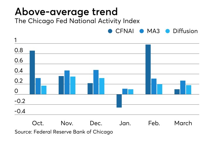 Chicago Fed National Activity Index
