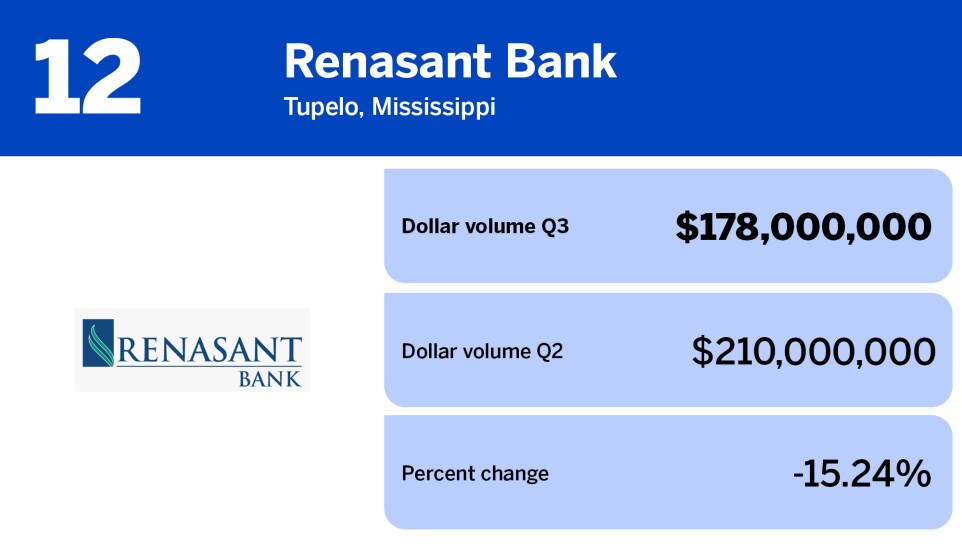 American Banker_banks with the largest wholesale mortgage volume in Q3_Renasant Bank_12.jpg