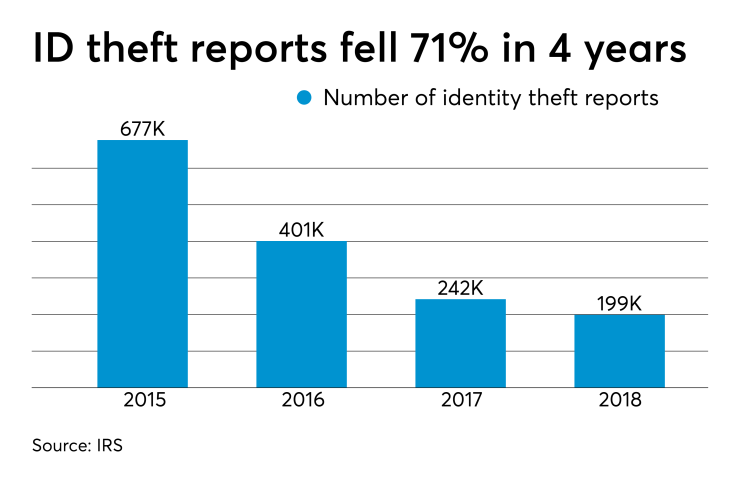 Identity theft reports chart