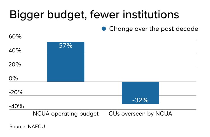 CUJ 112019 - NCUA budget briefing.jpeg