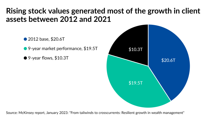 Rising stock values generated most of the growth in client assets between 2012 and 2021