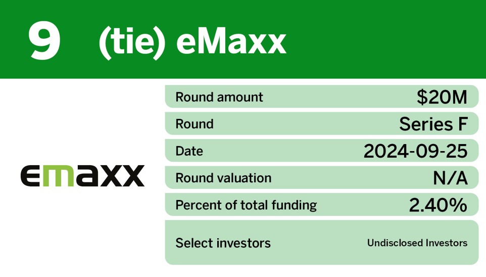 Chart showing top insurtech equity deals in Q3 where eMaxx tied for 9th.