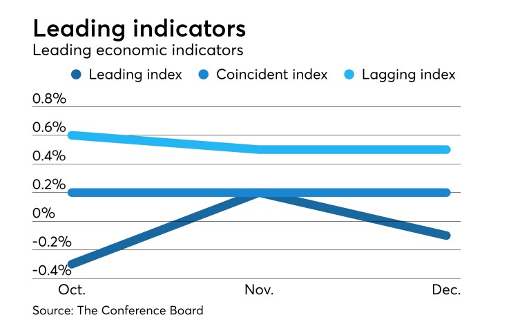 Leading Economic Index