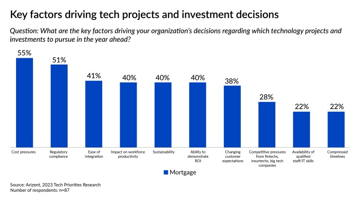 National Mortgage News_Tech Rundown 2023_factors driving tech projects and spend_6.jpg