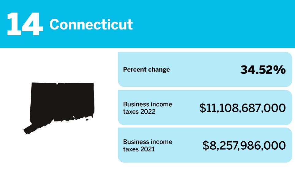 Accounting Today_changes in business income tax gross collections_Connecticut_4.jpg