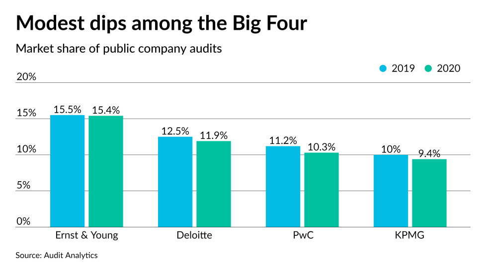 AT-060721-2020 Big Four audit share