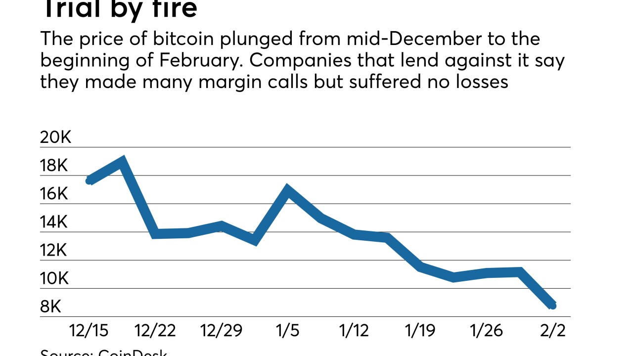 Line graph showing price of bitcoin
