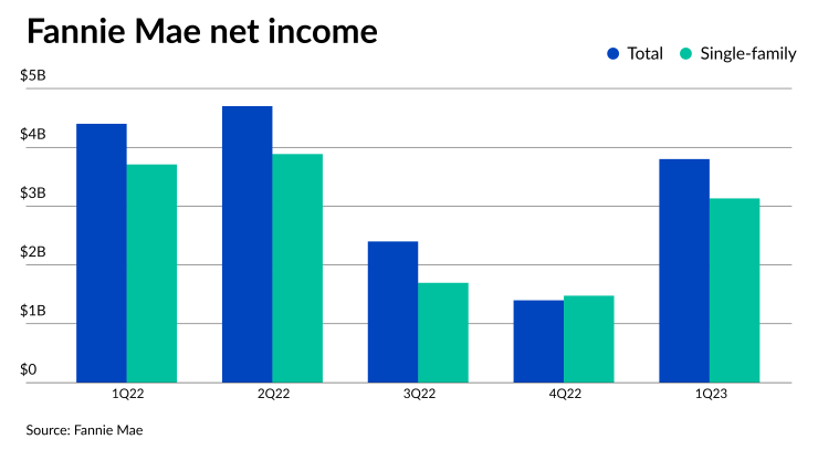 NMN050223-Fannie Mae 1Q23.png