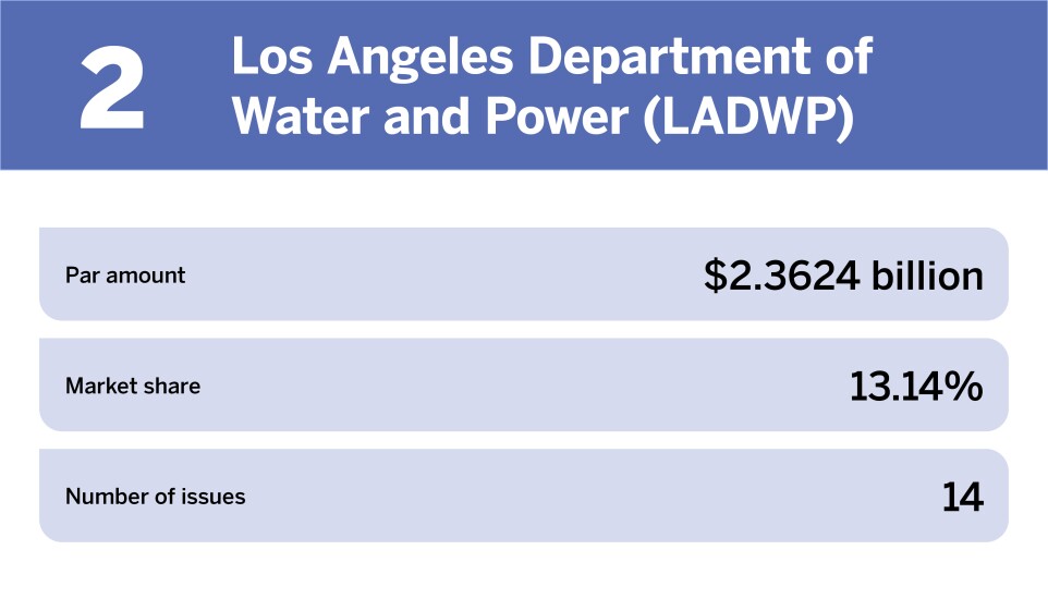 Electric power The 10 largest issuers of the year_Los Angeles Department of Water and Power (LADWP)_2.jpg