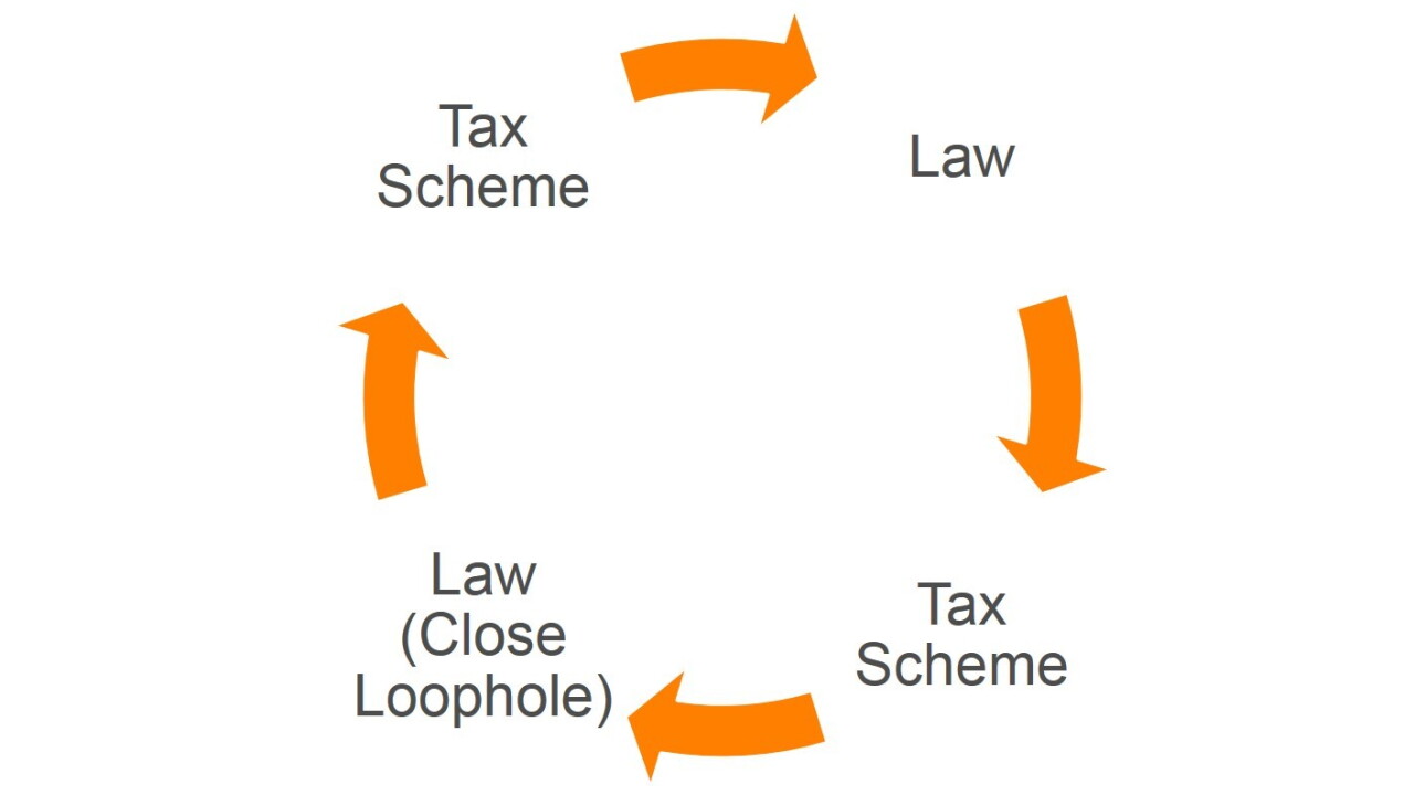 Tax loophole cycle