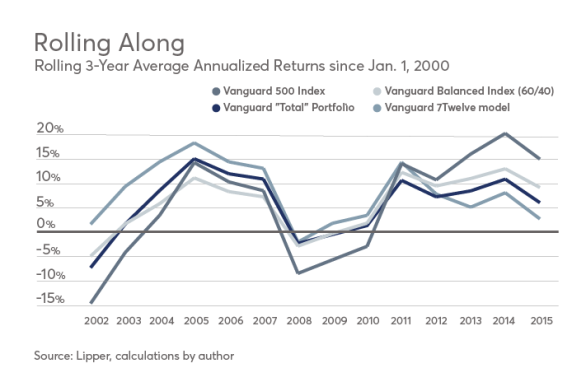 The secret to portfolio performance consistency | Financial Planning