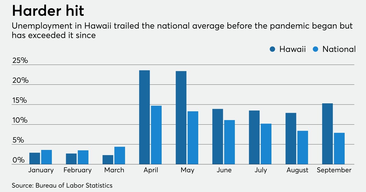 Hawaii Banks Gird For Prolonged Tourism Slump American Banker Business Trends Hawaii 2022
