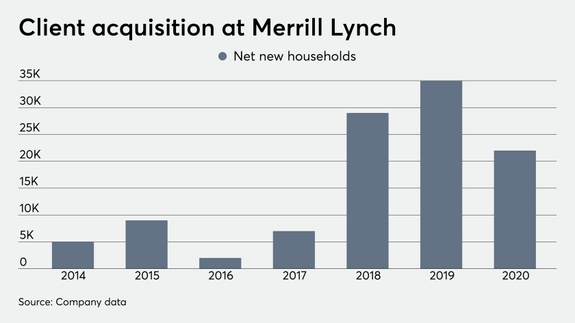 How Merrill Lynch weathered a tumultuous coronavirus year | Financial How Merrill Lynch weathered a tumultuous coronavirus year | Financial