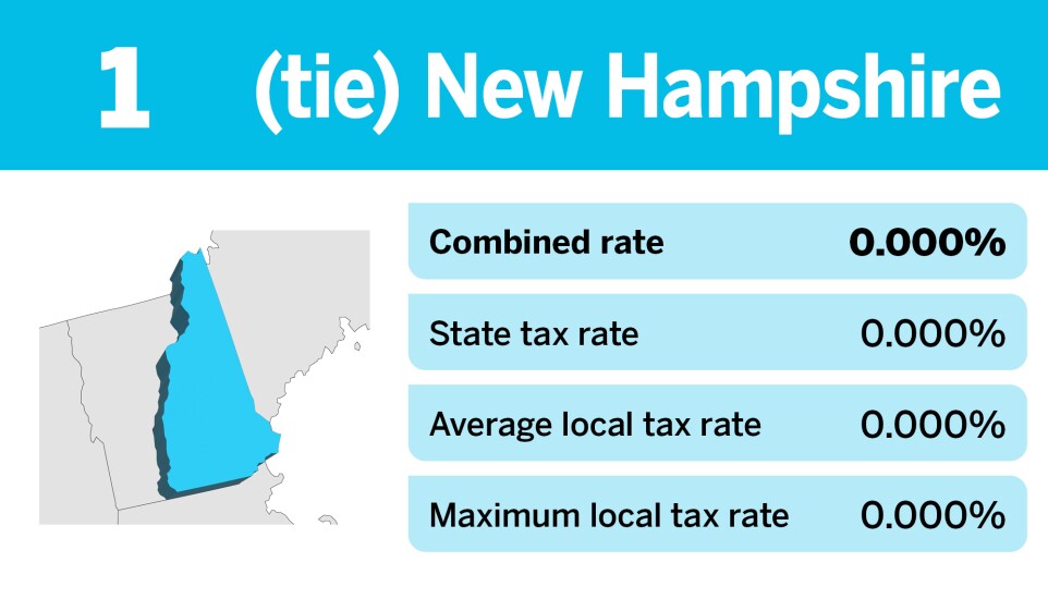 Accounting Today_states with the lowest effective sales tax_New Hampshire_2.jpg