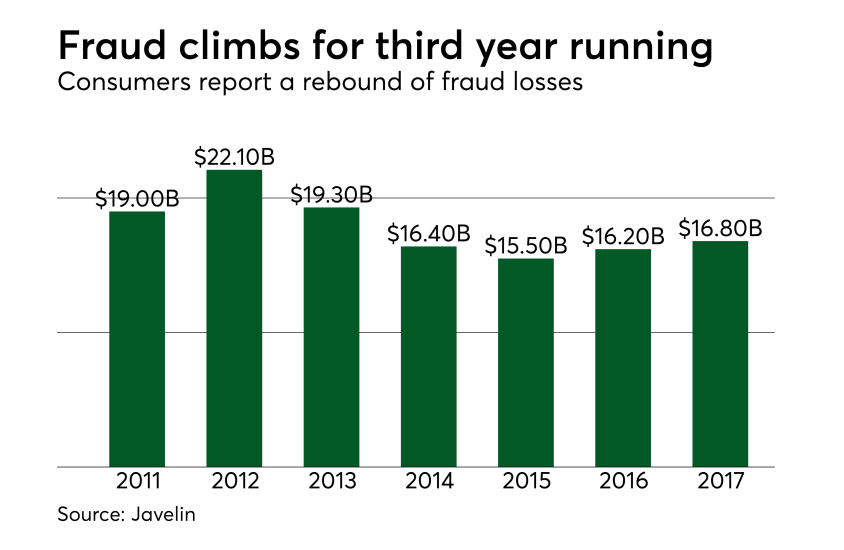Fraud climbs for the third year running