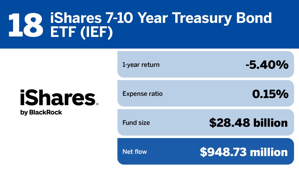 FP_20 ETFs with the largest inflows in April_18.jpg