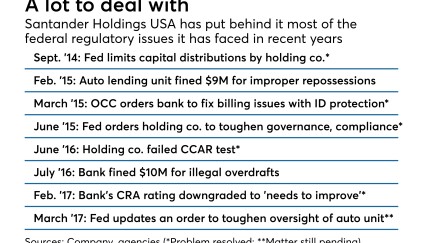 Summary of federal regulatory matters that Santander Holdings USA, Santander Consumer USA and Santander bank have had to deal with in last four years.