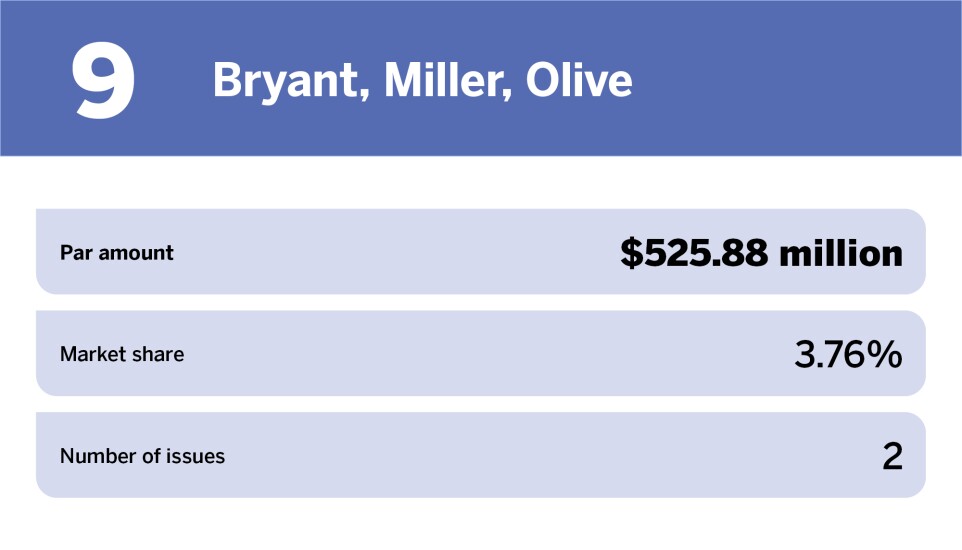 Bond Buyer_Healthcare Top 10 bond counsels of the year_Bryant, Miller, Olive_9.jpg