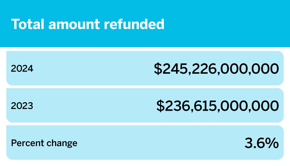 Final tax season so far by the numbers_April 19_Total amount refunded_8.jpg