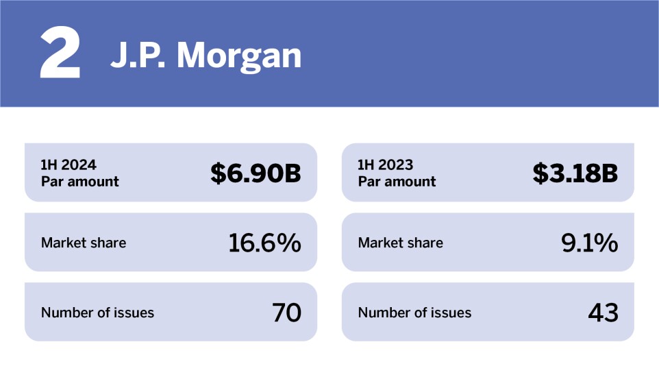 Bond Buyer_Top underwriters competitive in H1__2.jpg