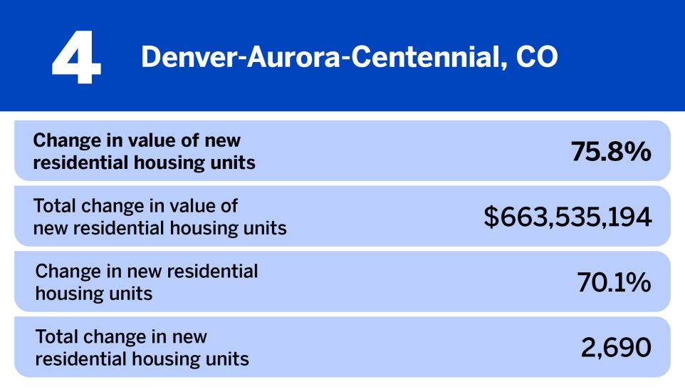 National Mortgage News_20 large metros where home construction is increasing the fastest__4.jpg