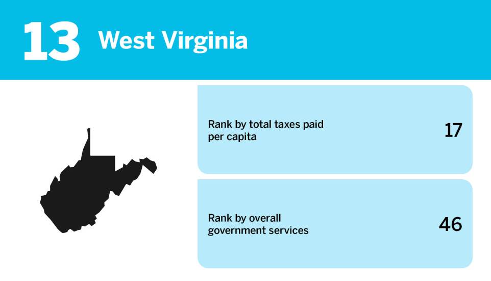 Accounting Today_20 worst states for taxpayer ROI_West Virginia_13.jpg