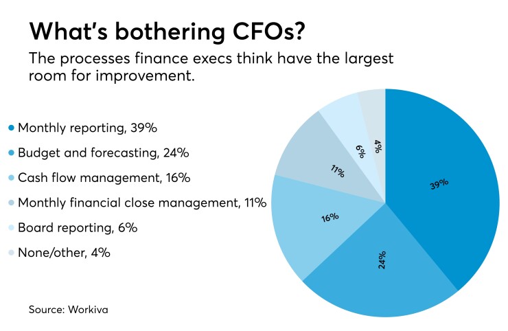 AT041717 finance executives concerns