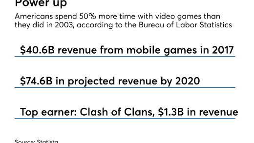 Mobile game revenue stats