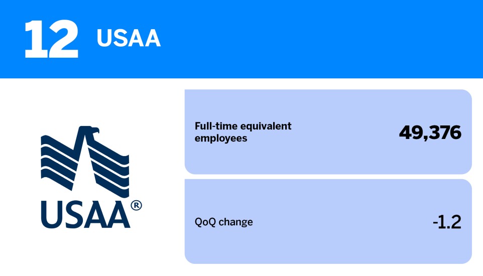 American Banker_20 US banks with the largest headcount_USAA_12.jpg