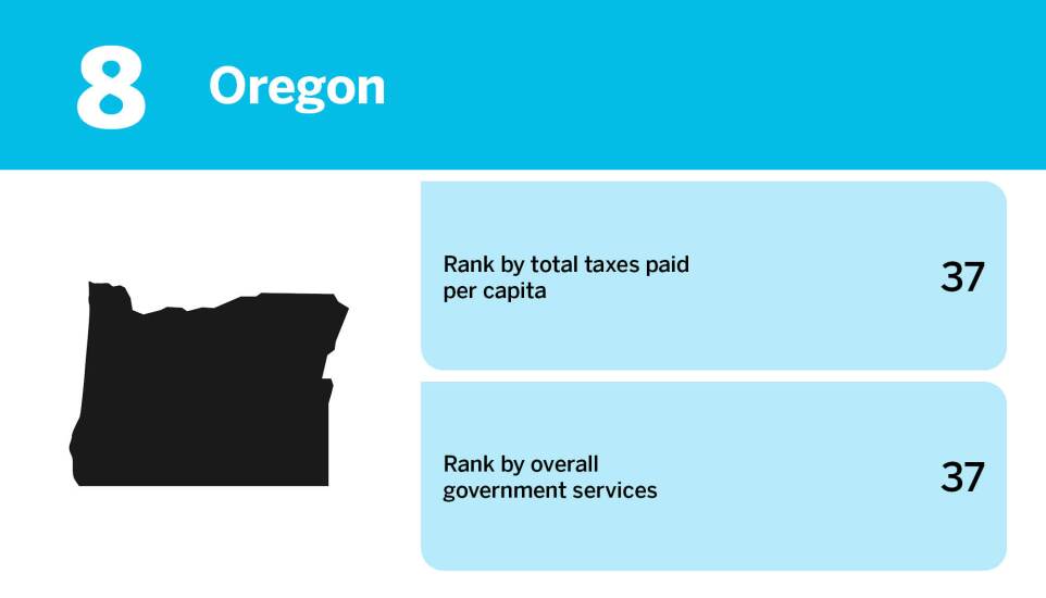 Accounting Today_20 worst states for taxpayer ROI_Oregon_8.jpg