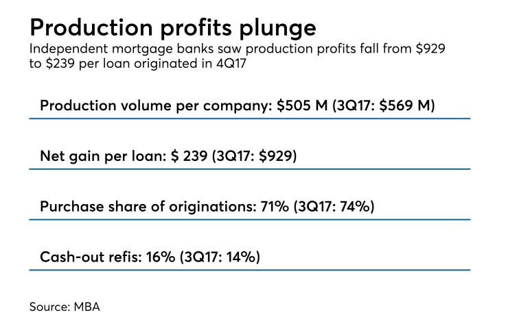 Independent mortgage bank profits