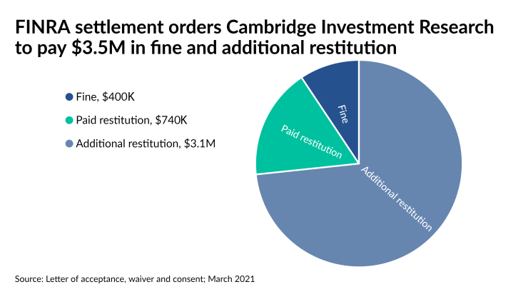 FINRA settlement orders Cambridge Investment Research to pay $3.5M in fine and additional restitution