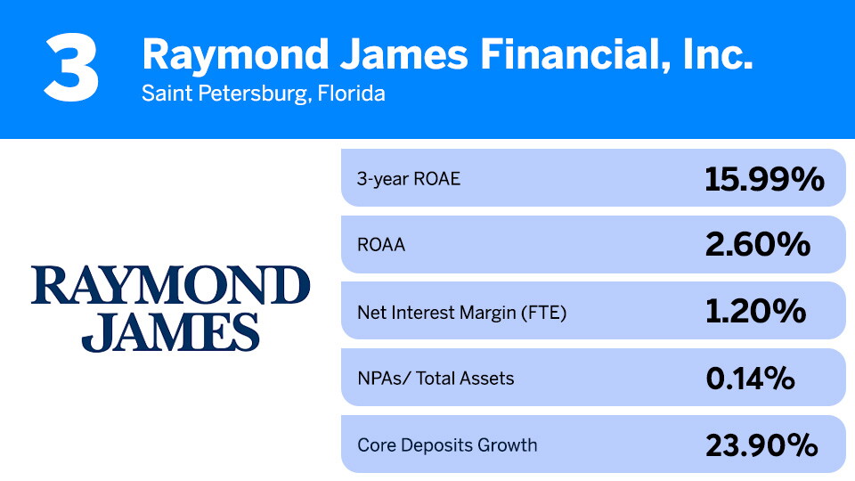 All Rj Bank Counting down the top-performing banks over $50B of assets | American ...