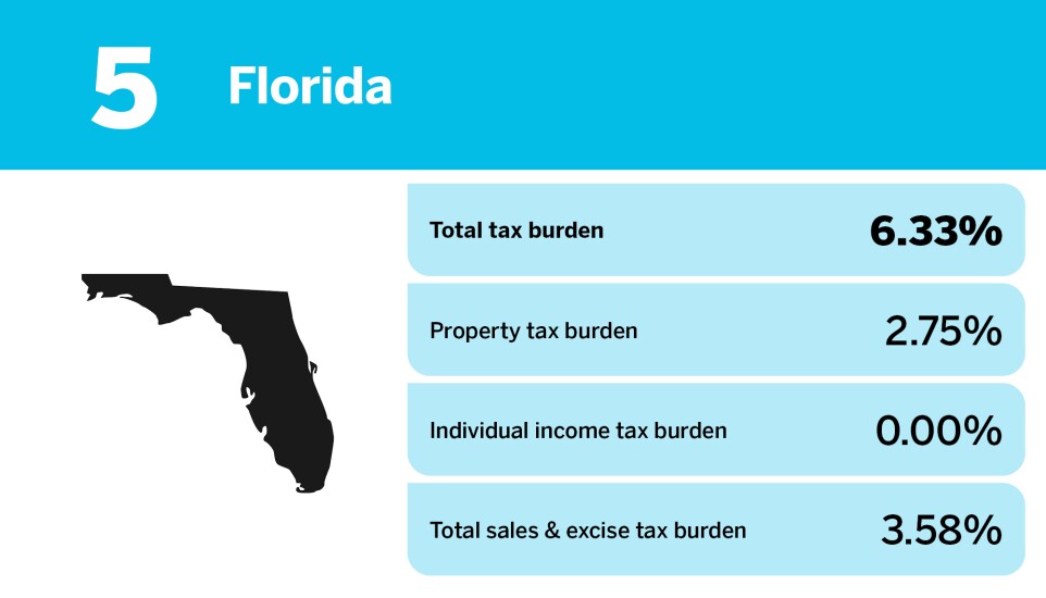 Accounting Today_20 states with the smallest tax burden_Florida_5.jpg