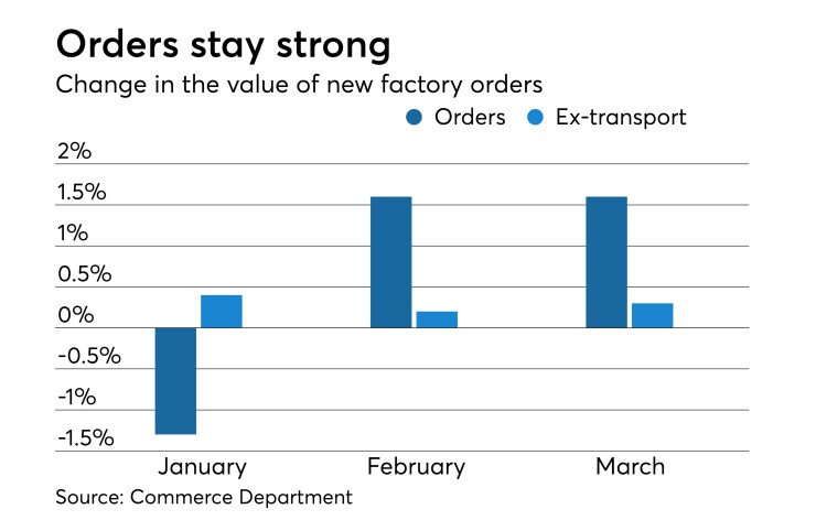factory orders