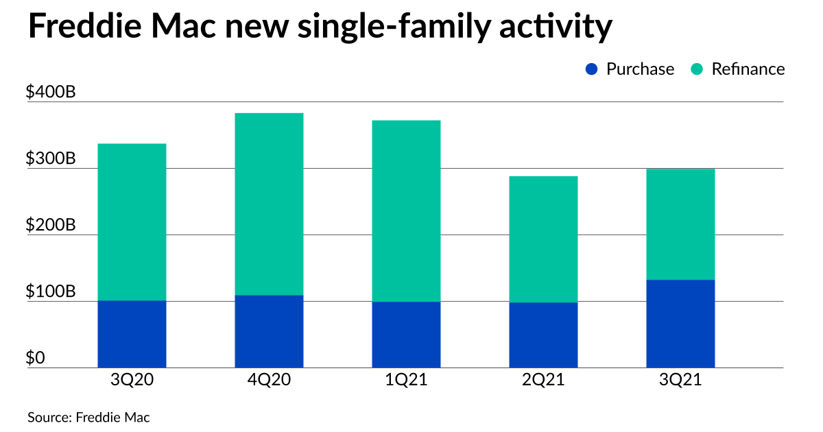 Freddie Mac posts best quarter for purchase mortgages since 2010