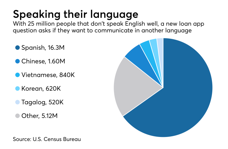 Language question added to the loan app