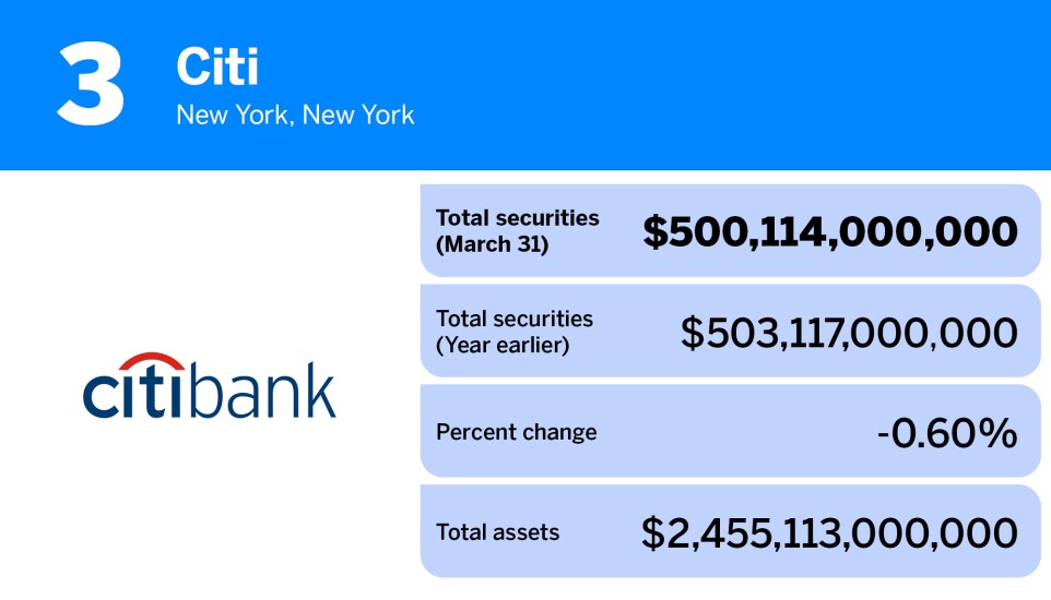 American Banker_20 banks with the most total securities_Citi_3.jpg