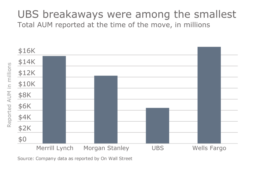 OWS total AUM for wirehouse breakaway advisers 02.23.2017.png