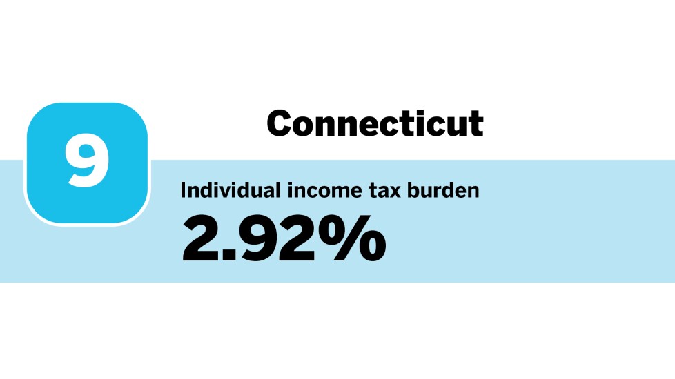 Accounting Today_20 states with the highest individual income tax burdens_Connecticut_9.jpg