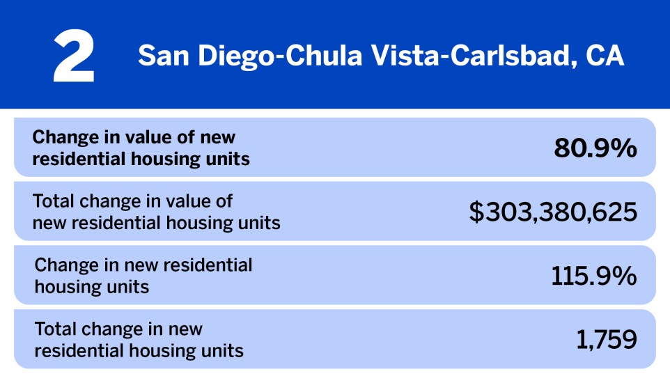 National Mortgage News_20 large metros where home construction is increasing the fastest__2.jpg