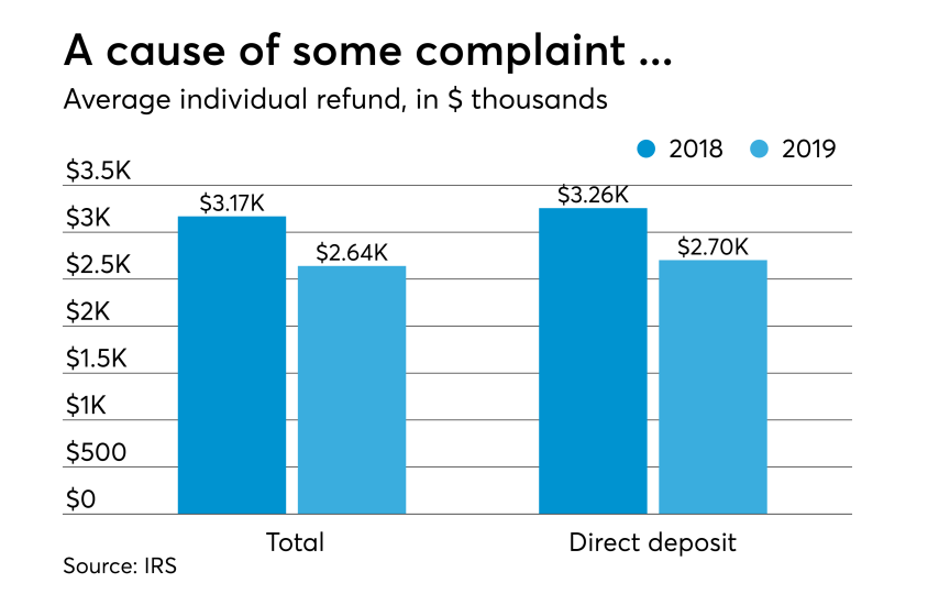 Feb 14 2019 refund average