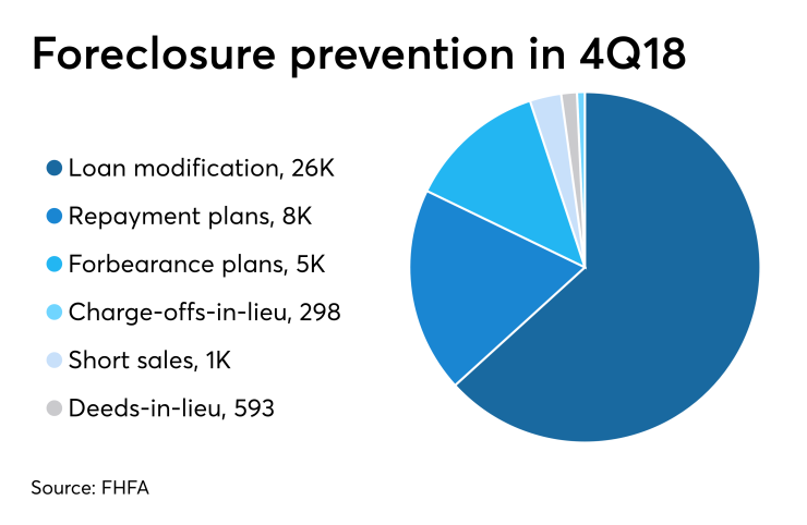 Foreclosure prevention