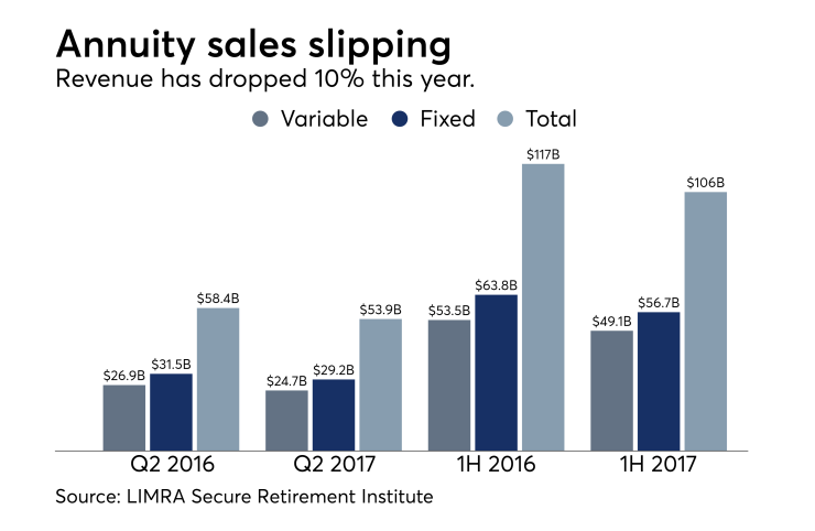 Annuities sales figures