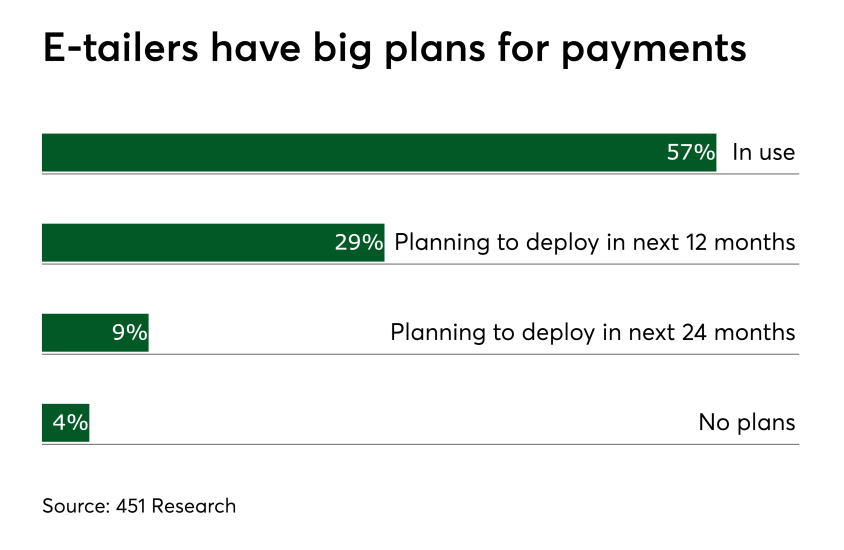Chart: E-tailers have big plans for payments