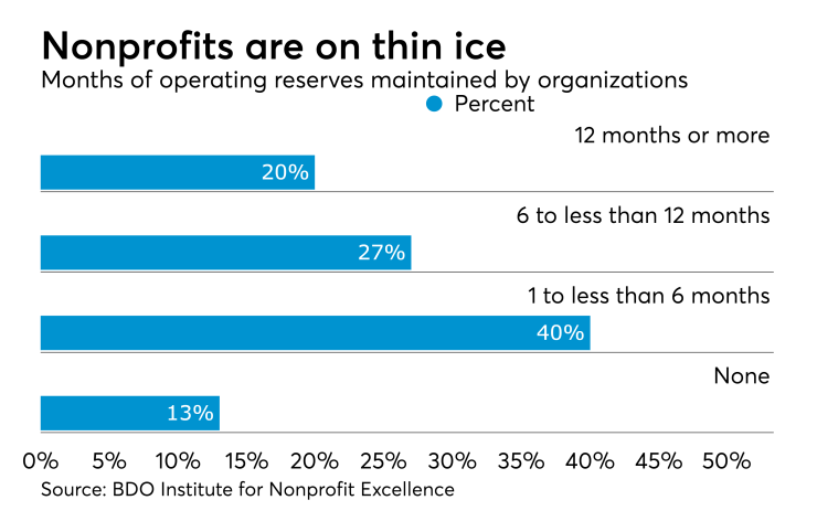 Nonprofit operating reserves